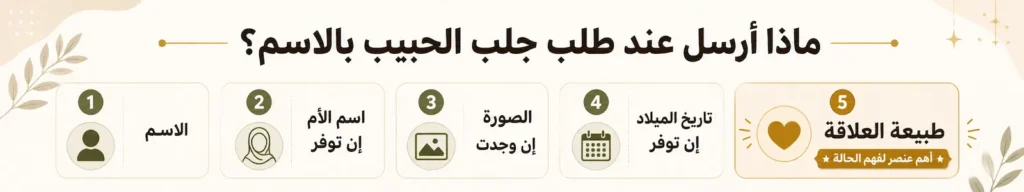 شرح لطريقة طلب جلب الحبيب بالاسم المعلومات التي سيرسلها الشخص ويحضرها